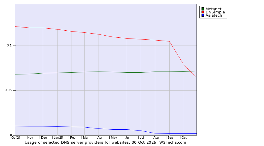 Historical trends in the usage of Metanet vs. DNSimple vs. Asiatech