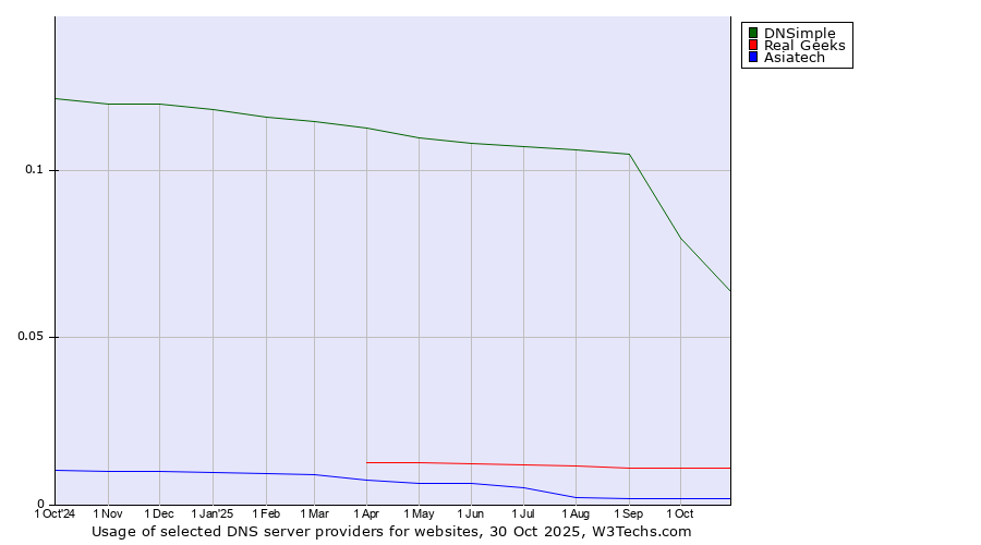 Historical trends in the usage of DNSimple vs. Real Geeks vs. Asiatech