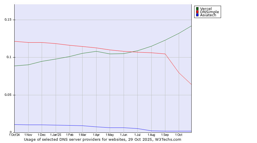 Historical trends in the usage of Vercel vs. DNSimple vs. Asiatech