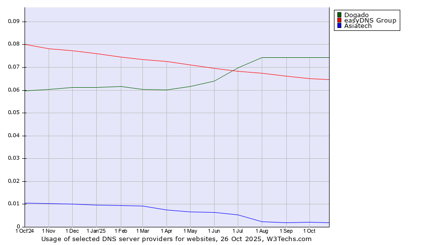 Historical trends in the usage of Dogado vs. easyDNS Group vs. Asiatech