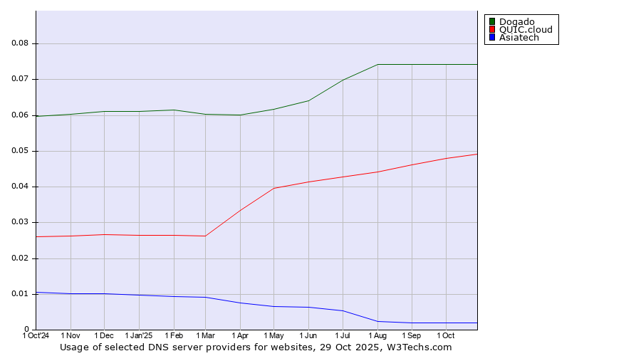 Historical trends in the usage of Dogado vs. QUIC.cloud vs. Asiatech