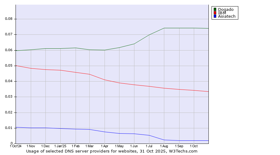 Historical trends in the usage of Dogado vs. IBM vs. Asiatech