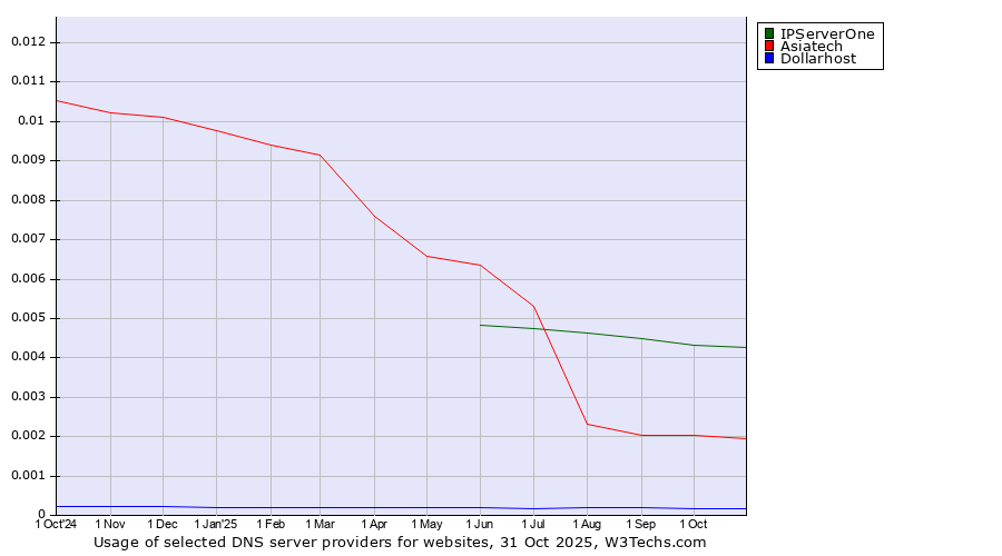 Historical trends in the usage of IPServerOne vs. Asiatech vs. Dollarhost