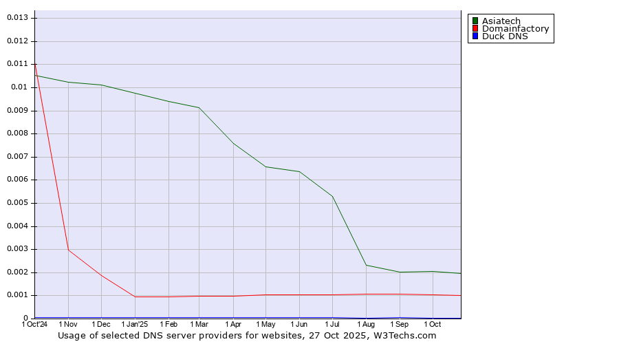 Historical trends in the usage of Asiatech vs. Domainfactory vs. Duck DNS