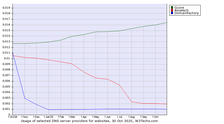 Historical trends in the usage of Gcore vs. Asiatech vs. Domainfactory