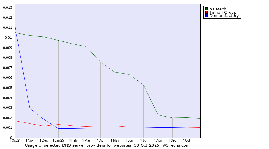 Historical trends in the usage of Asiatech vs. Trillion Group vs. Domainfactory