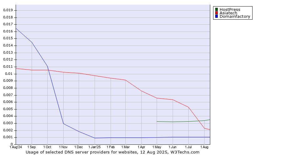 Historical trends in the usage of Asiatech vs. HostPress vs. Domainfactory