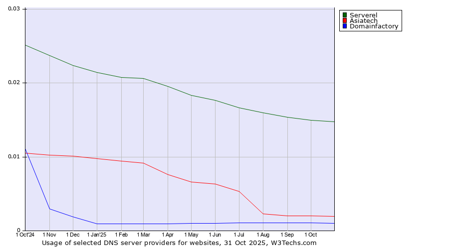 Historical trends in the usage of Serverel vs. Asiatech vs. Domainfactory