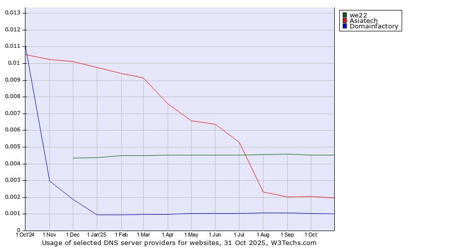 Historical trends in the usage of we22 vs. Asiatech vs. Domainfactory