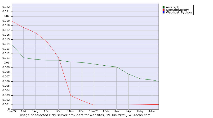 Historical trends in the usage of Asiatech vs. Domainfactory vs. Webhost Python