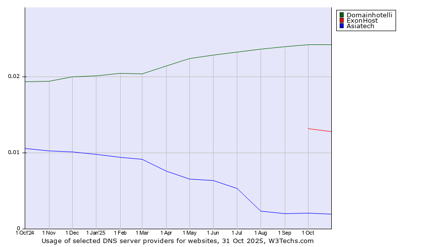 Historical trends in the usage of Domainhotelli vs. ExonHost vs. Asiatech