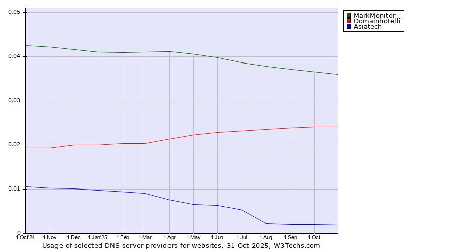 Historical trends in the usage of MarkMonitor vs. Domainhotelli vs. Asiatech