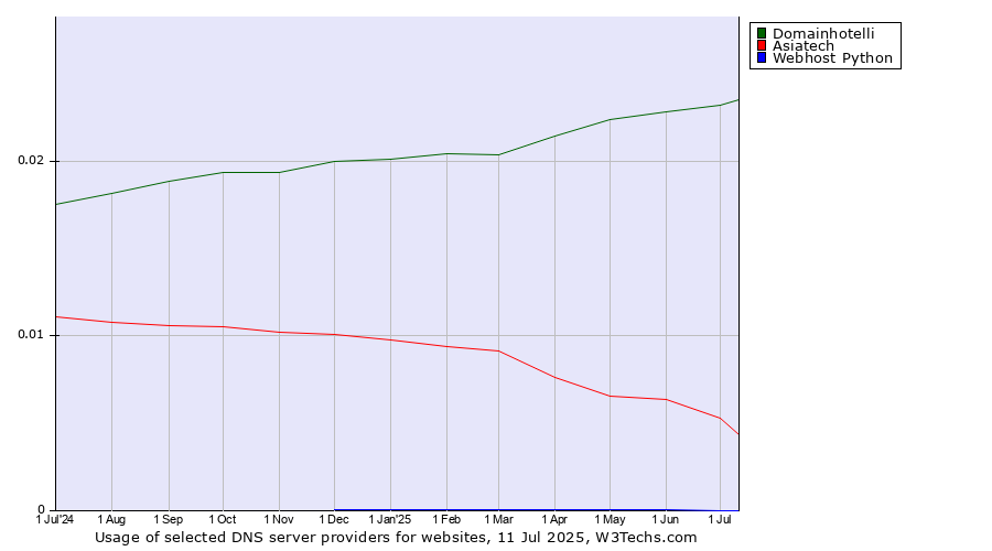 Historical trends in the usage of Domainhotelli vs. Asiatech vs. Webhost Python