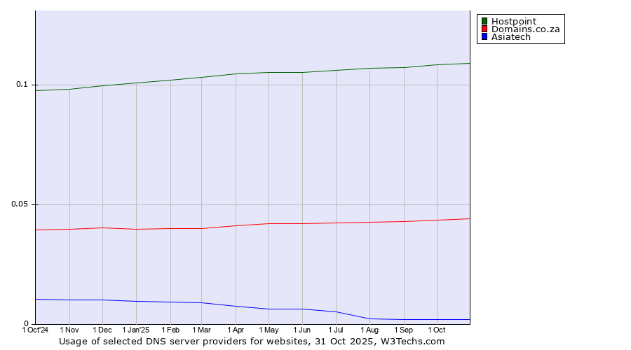 Historical trends in the usage of Hostpoint vs. Domains.co.za vs. Asiatech
