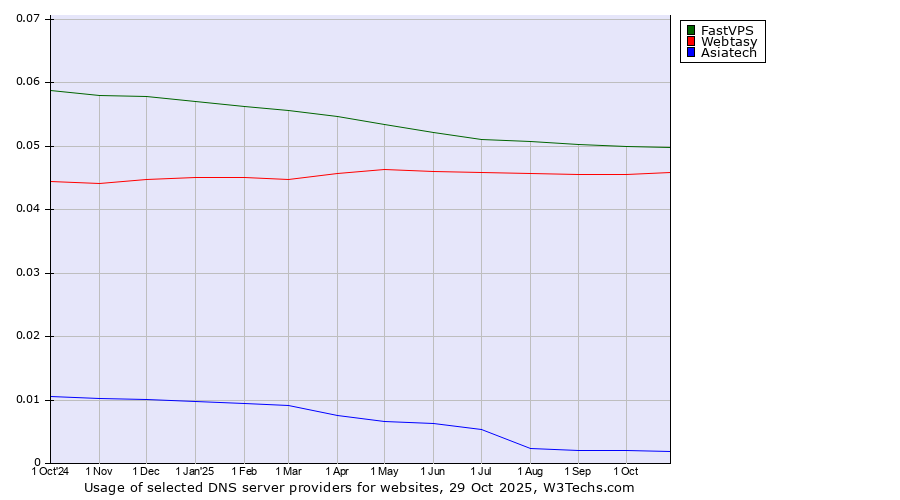 Historical trends in the usage of FastVPS vs. Webtasy vs. Asiatech