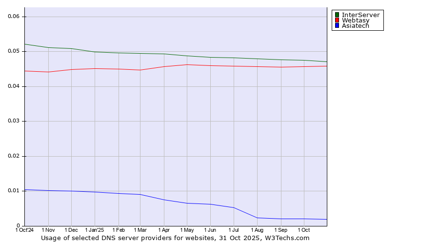 Historical trends in the usage of InterServer vs. Webtasy vs. Asiatech