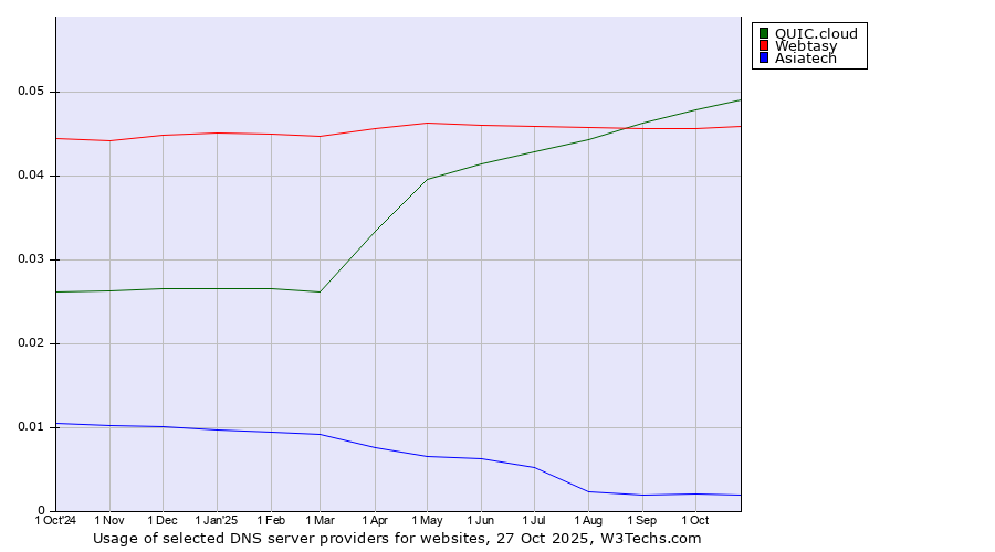 Historical trends in the usage of QUIC.cloud vs. Webtasy vs. Asiatech