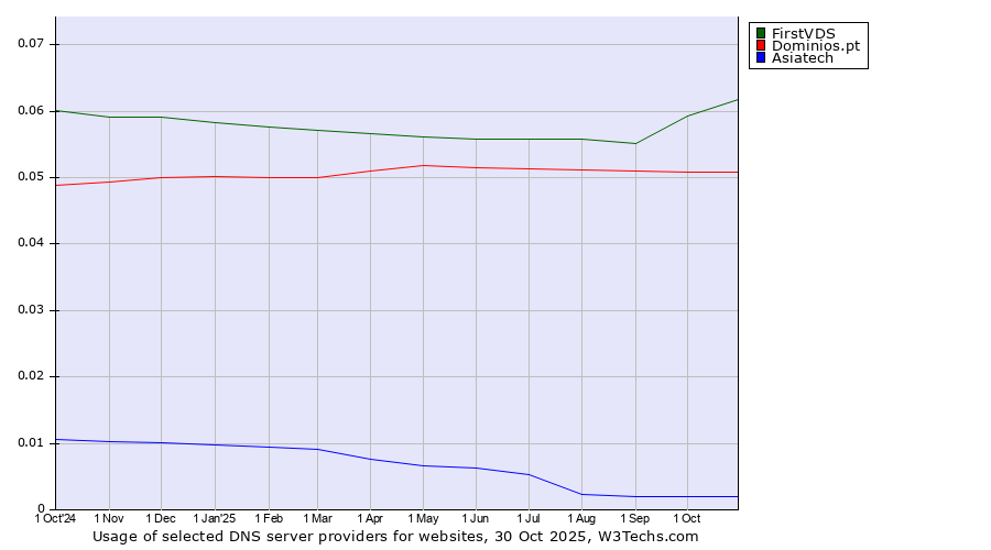 Historical trends in the usage of FirstVDS vs. Dominios.pt vs. Asiatech