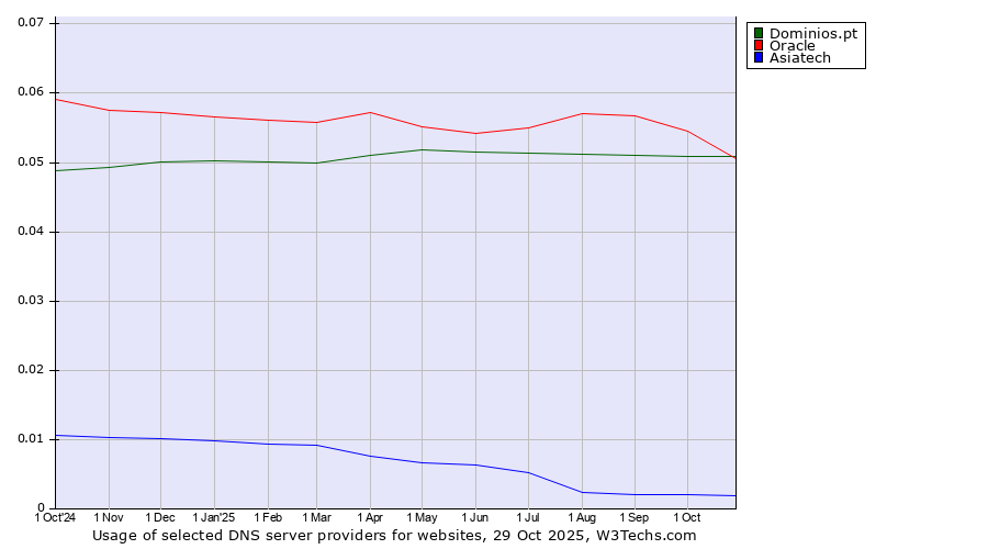 Historical trends in the usage of Oracle vs. Dominios.pt vs. Asiatech