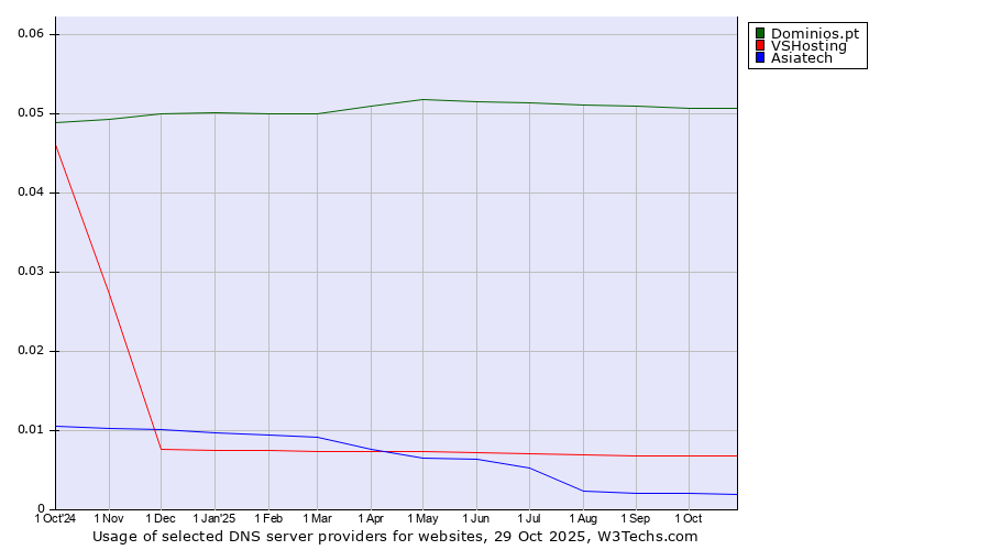 Historical trends in the usage of Dominios.pt vs. VSHosting vs. Asiatech