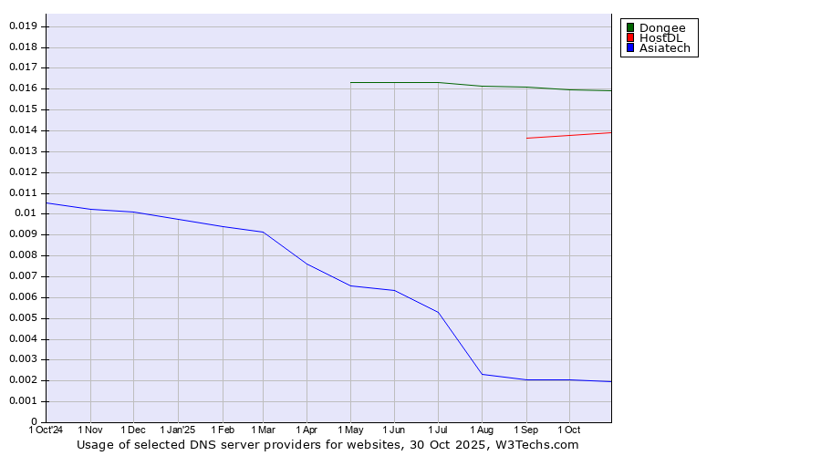 Historical trends in the usage of Dongee vs. HostDL vs. Asiatech