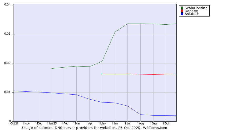 Historical trends in the usage of ScalaHosting vs. Dongee vs. Asiatech