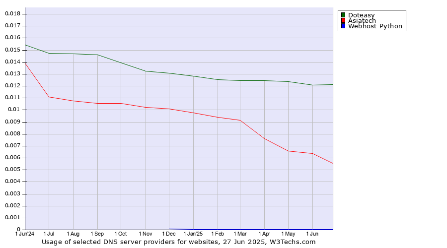 Historical trends in the usage of Doteasy vs. Asiatech vs. Webhost Python