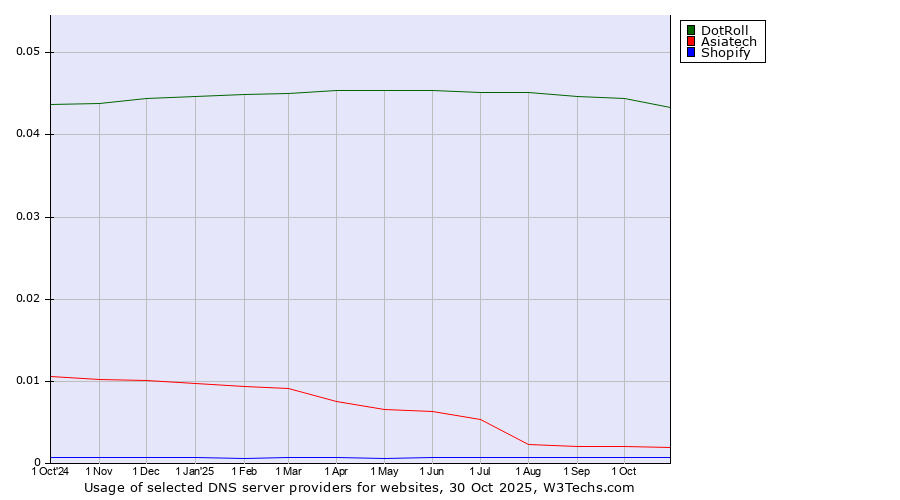 Historical trends in the usage of DotRoll vs. Asiatech vs. Shopify