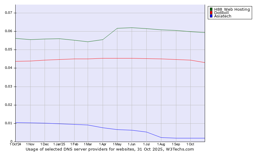 Historical trends in the usage of H88 Web Hosting vs. DotRoll vs. Asiatech