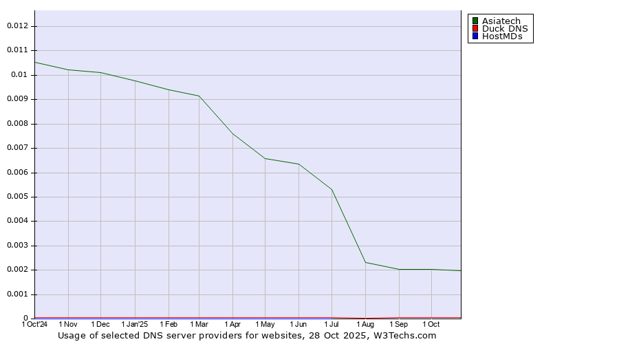 Historical trends in the usage of Asiatech vs. Duck DNS vs. HostMDs