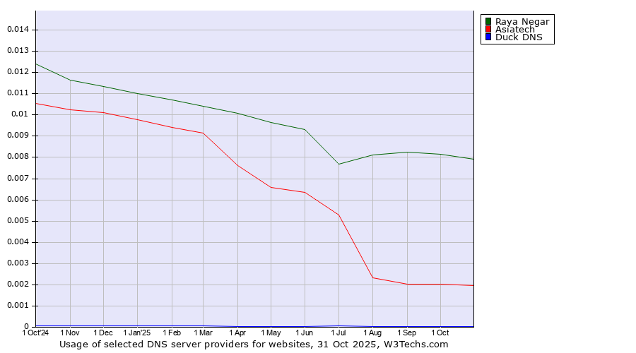 Historical trends in the usage of Raya Negar vs. Asiatech vs. Duck DNS