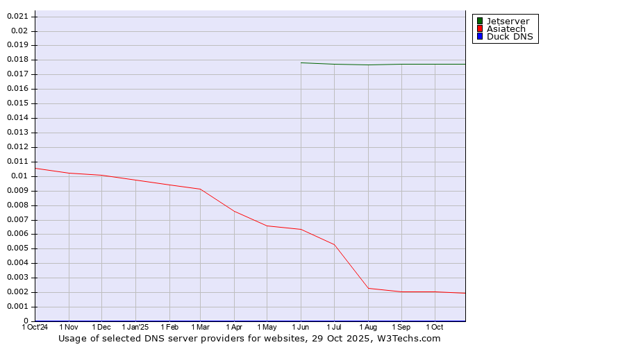 Historical trends in the usage of Jetserver vs. Asiatech vs. Duck DNS