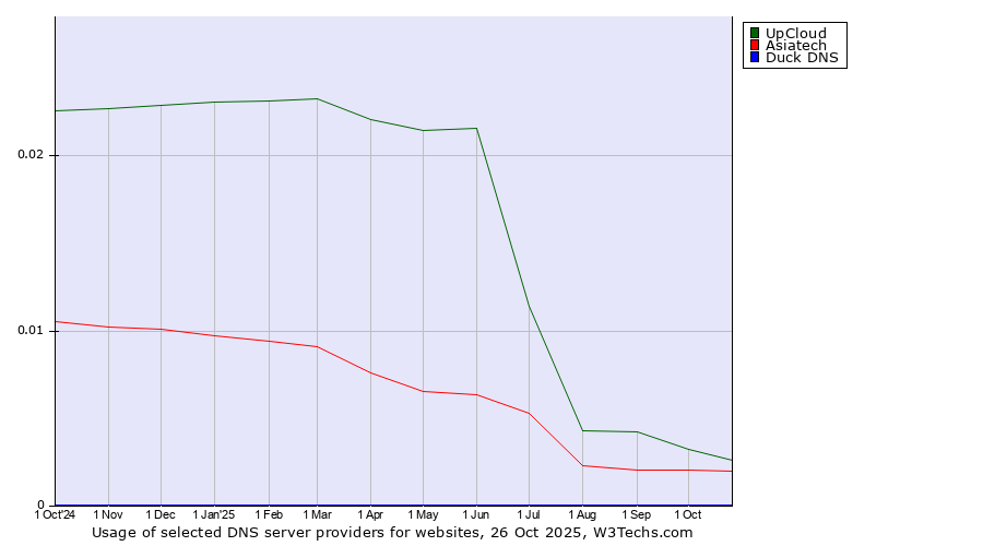 Historical trends in the usage of UpCloud vs. Asiatech vs. Duck DNS