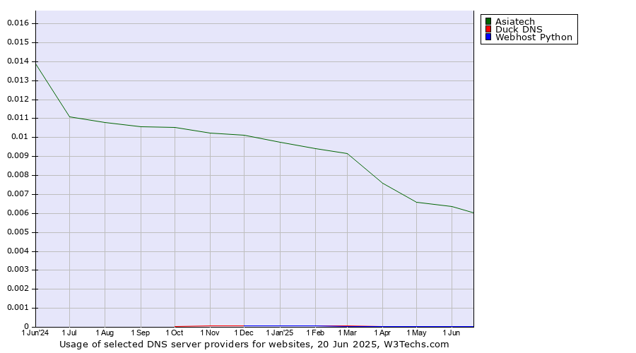 Historical trends in the usage of Asiatech vs. Duck DNS vs. Webhost Python