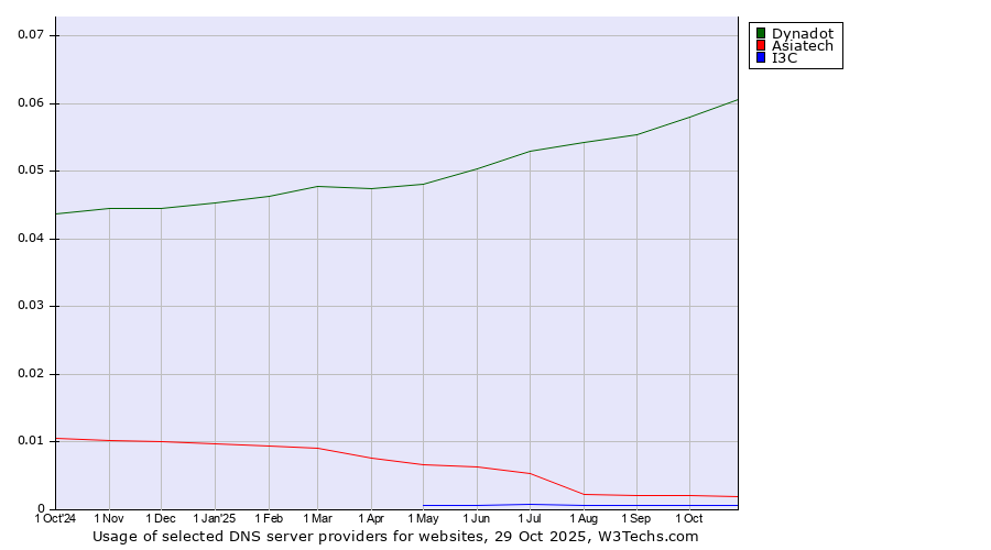 Historical trends in the usage of Dynadot vs. Asiatech vs. I3C