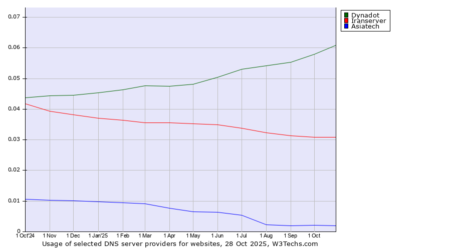 Historical trends in the usage of Dynadot vs. Iranserver vs. Asiatech