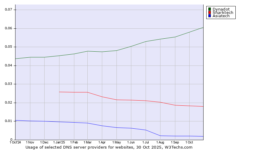 Historical trends in the usage of Dynadot vs. Sharktech vs. Asiatech