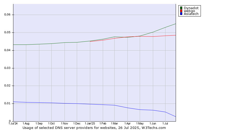 Historical trends in the usage of Dynadot vs. webgo vs. Asiatech