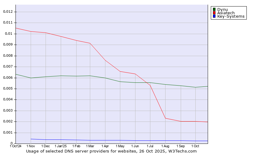Historical trends in the usage of Dynu vs. Asiatech vs. Key-Systems