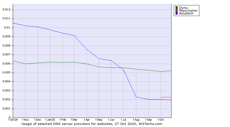 Historical trends in the usage of Dynu vs. Maxcluster vs. Asiatech