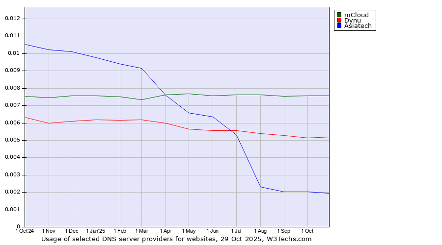 Historical trends in the usage of mCloud vs. Dynu vs. Asiatech