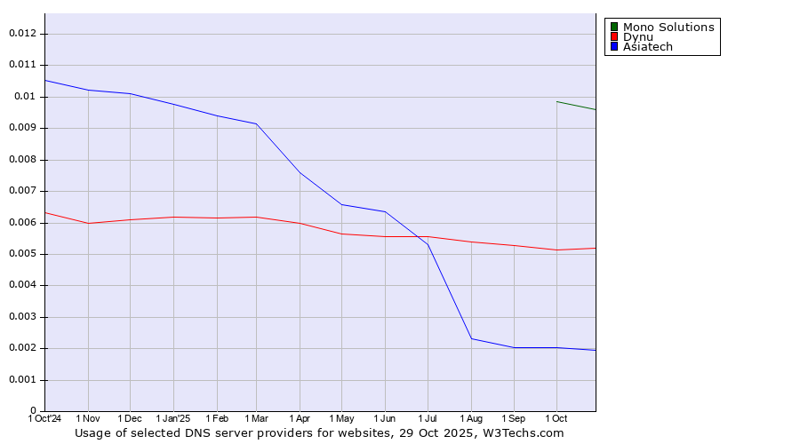 Historical trends in the usage of Mono Solutions vs. Dynu vs. Asiatech