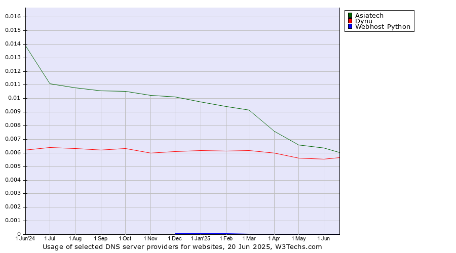 Historical trends in the usage of Asiatech vs. Dynu vs. Webhost Python