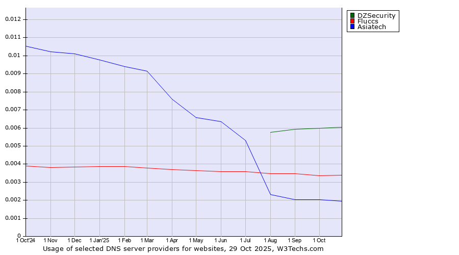 Historical trends in the usage of DZSecurity vs. Fluccs vs. Asiatech