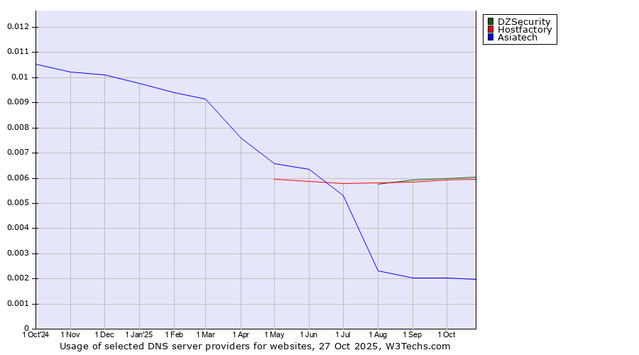 Historical trends in the usage of DZSecurity vs. Hostfactory vs. Asiatech