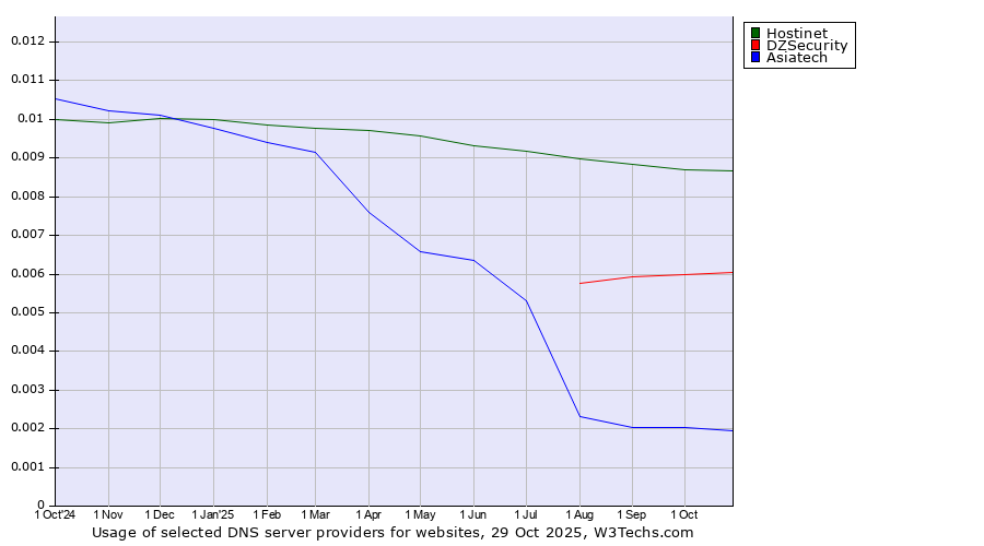 Historical trends in the usage of Hostinet vs. DZSecurity vs. Asiatech