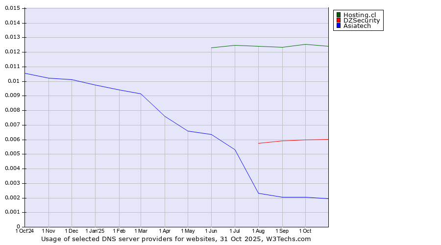 Historical trends in the usage of Hosting.cl vs. DZSecurity vs. Asiatech