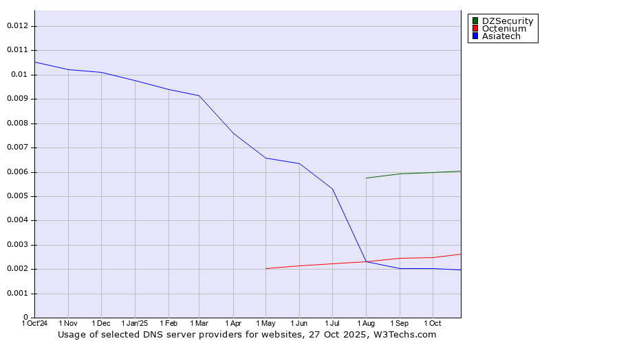 Historical trends in the usage of DZSecurity vs. Octenium vs. Asiatech