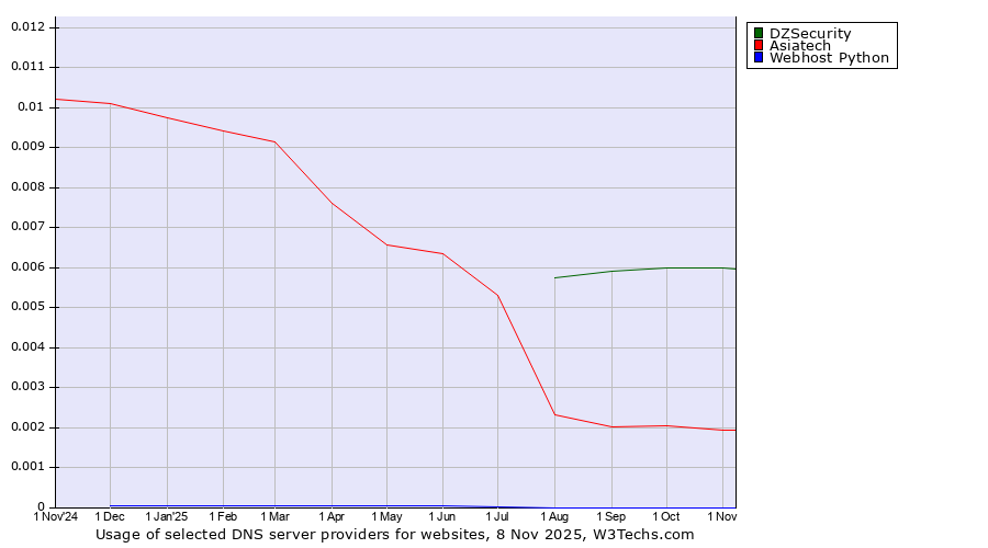 Historical trends in the usage of DZSecurity vs. Asiatech vs. Webhost Python