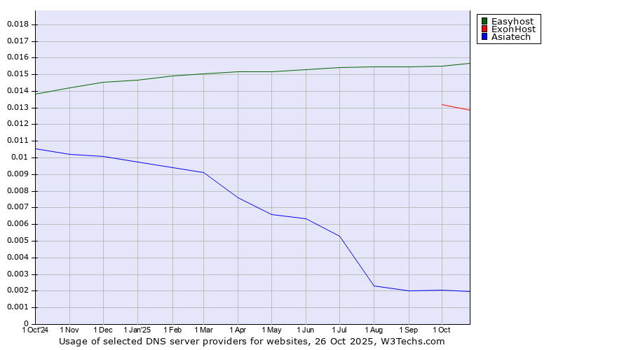 Historical trends in the usage of Easyhost vs. ExonHost vs. Asiatech